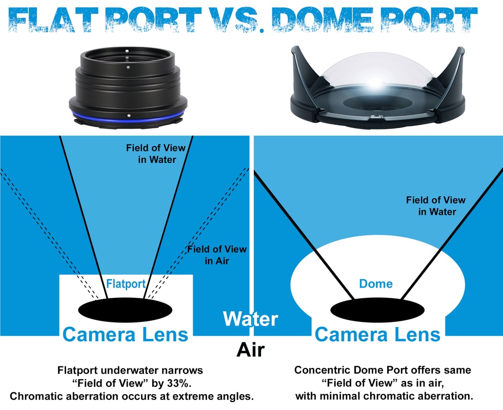 Flat port vs Dome port